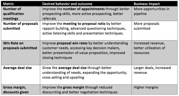 Sample table of sales training metrics, outcomes, and business impact of improving specific behaviors.