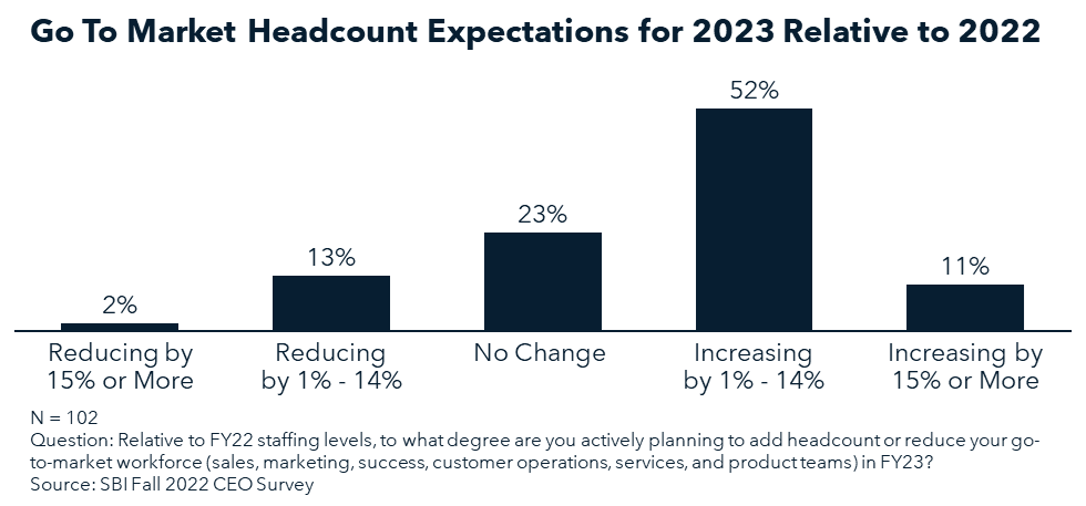 Headcount Expectations Graph from CEO Survey