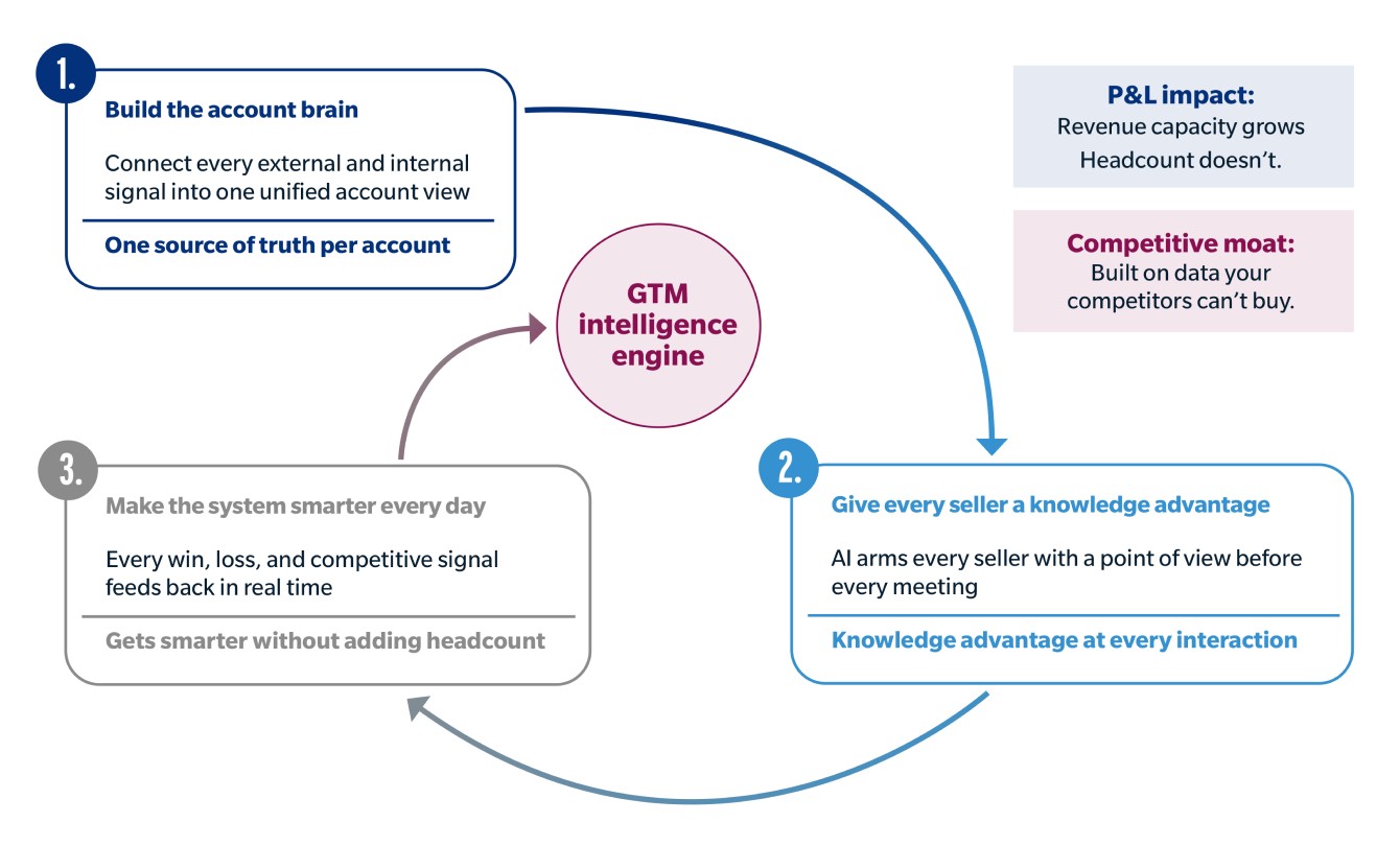 gtm-intelligence-engine-infographic