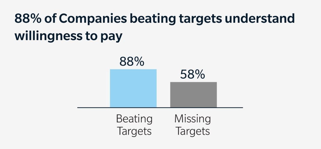 newsletter-ccompanies-beating-targets-understand-willingness-to-pay-graph