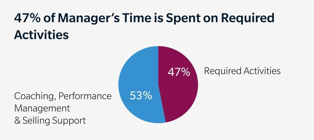 newsletter-managers-time-is-spent-on-required-activities-graph
