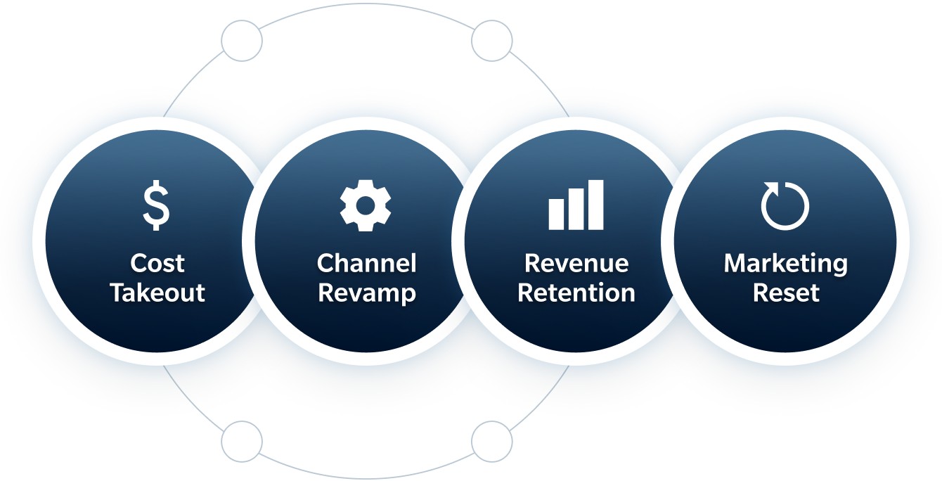 Four-coordinated-workstreams