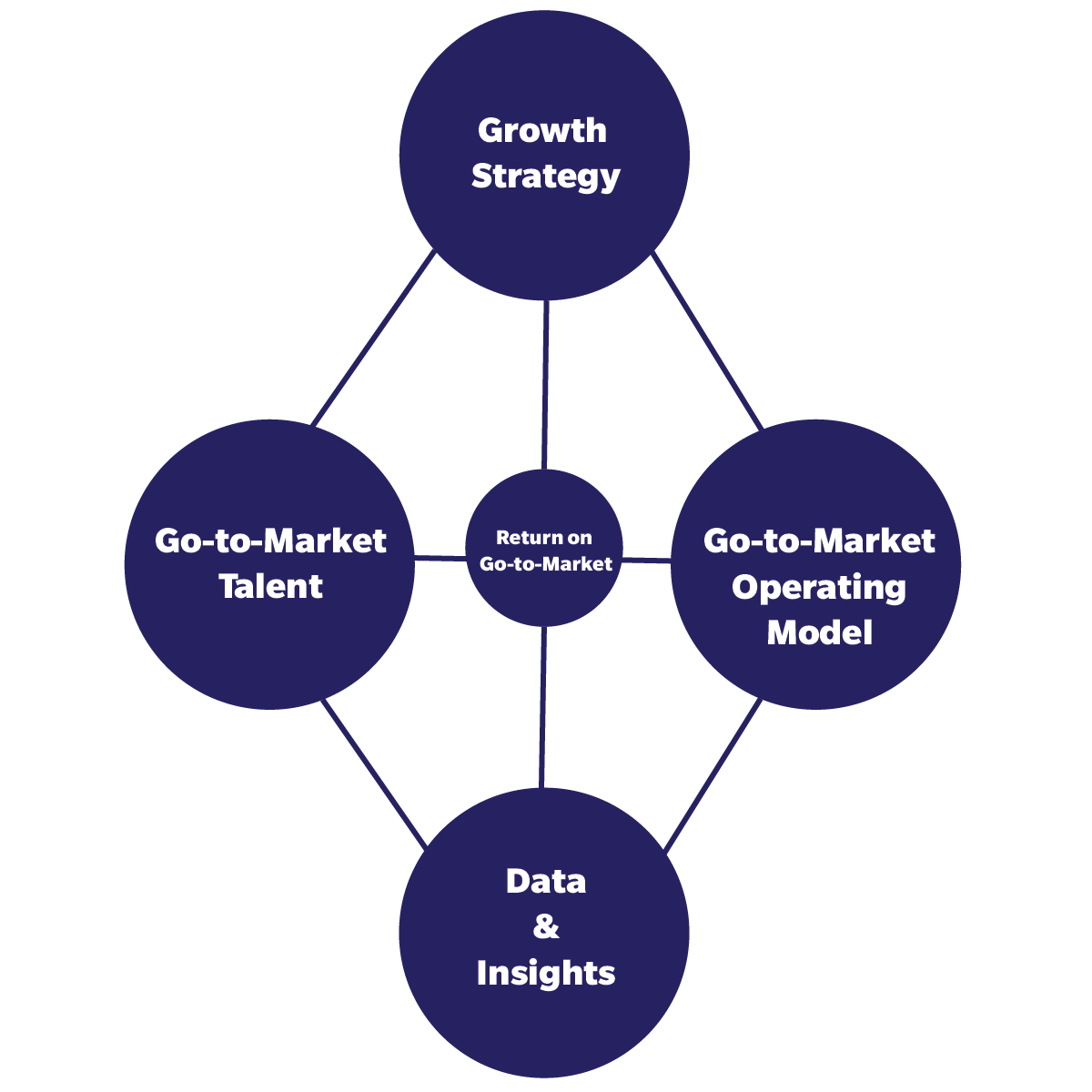 Four Growth Dependencies
