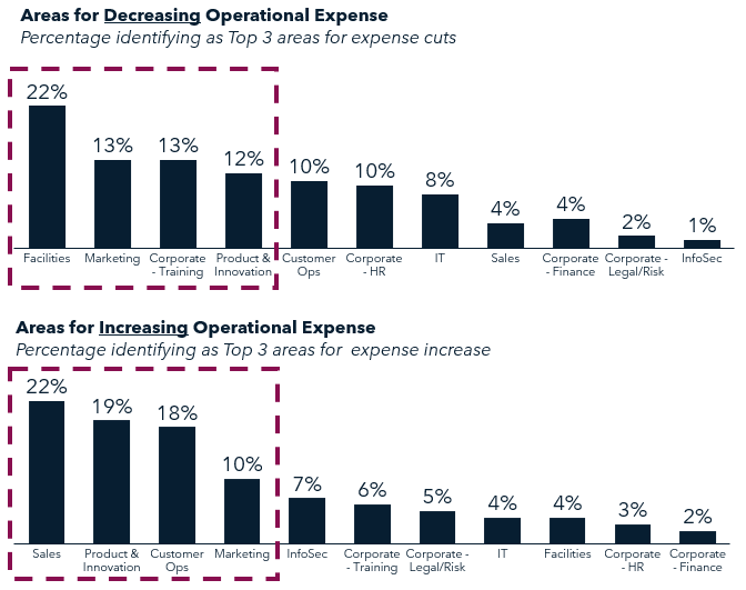 Areas for Operational Expenses