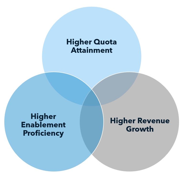 Enablement Venn