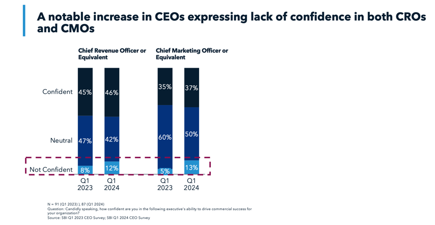 A Notable Increase in CEOs Expressing Lack of Confidence in Both CROs & CMOs