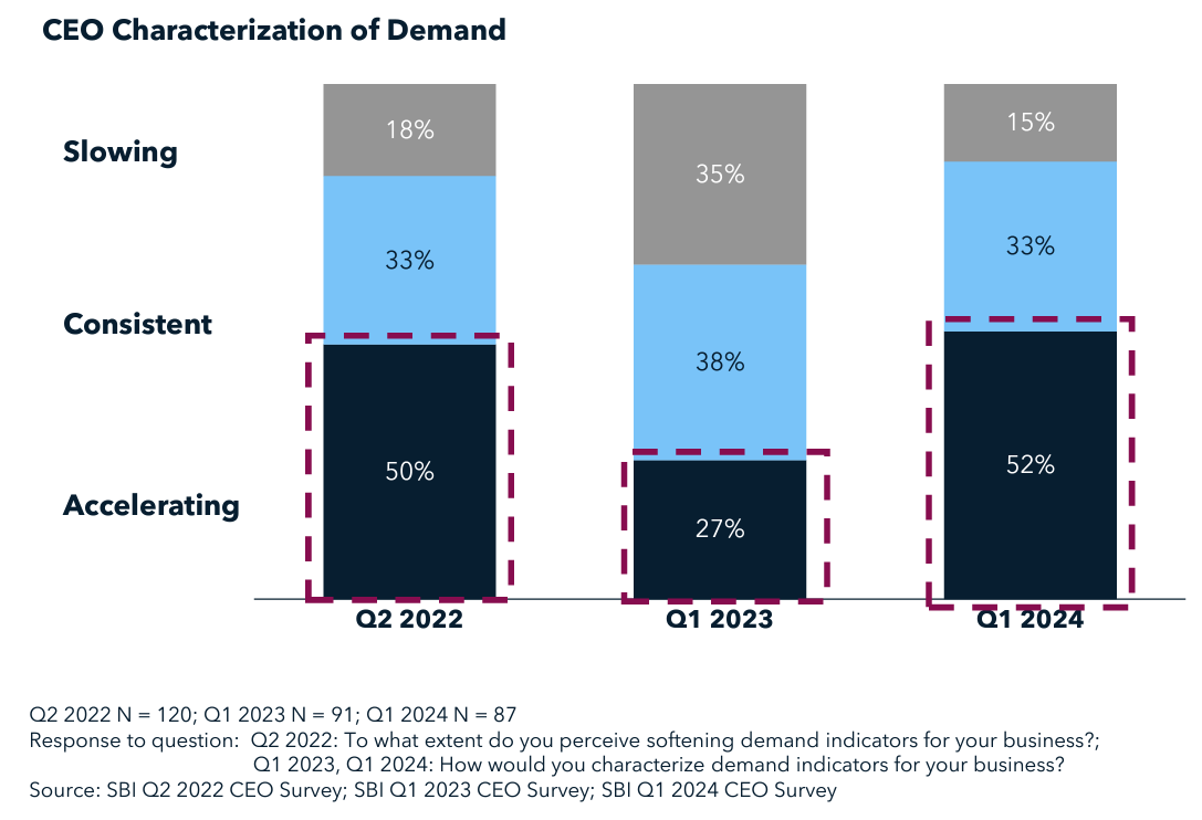 CEO Characterization of Demand with Sources