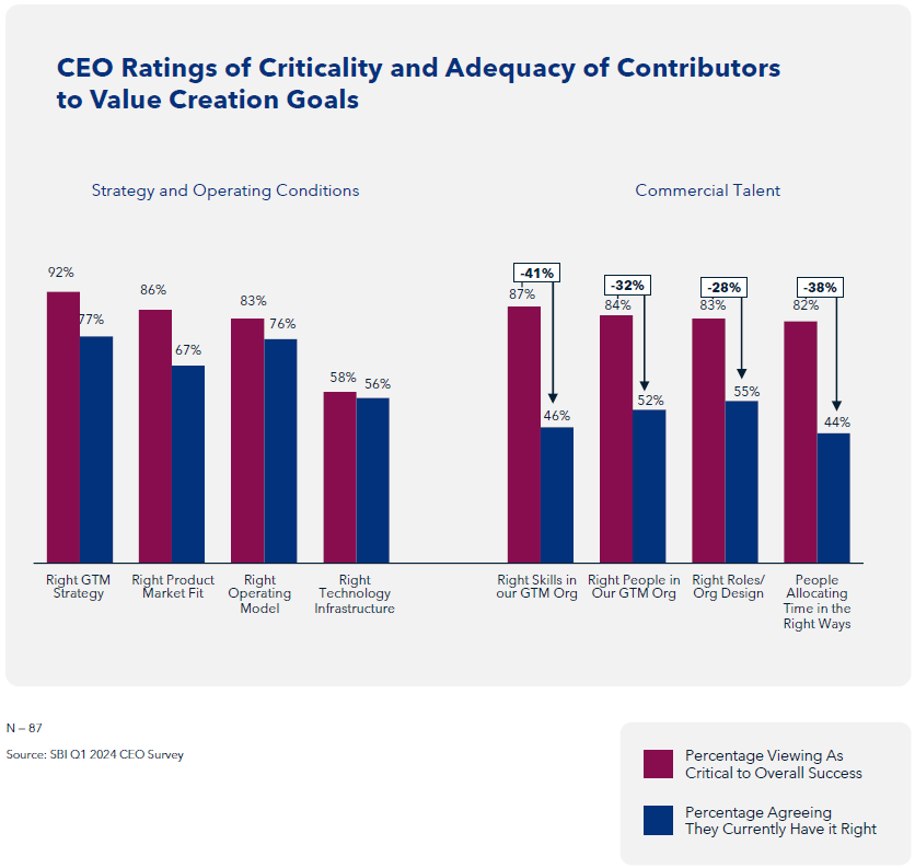 CEO Ratings of Criticality and Adequancy of Contributors to Value Creation Goals