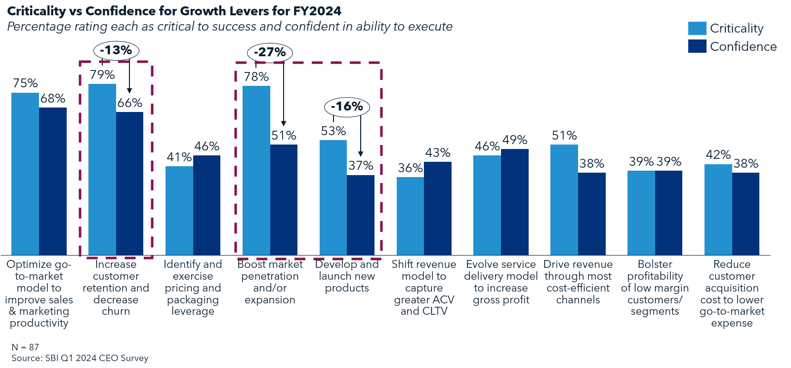 Criticality vs Confidence for Growth Levers for FY2024 1