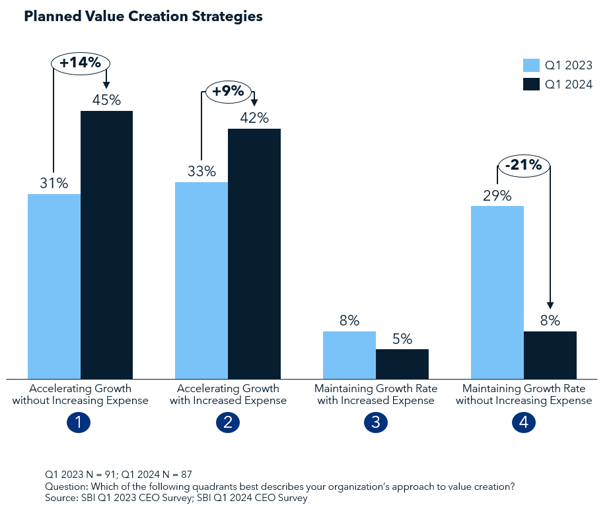 Planned Value Creation Strategies 1