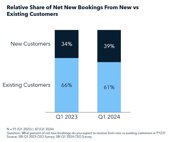 Relative Share of Net New Bookings From New vs Existing Customers 1