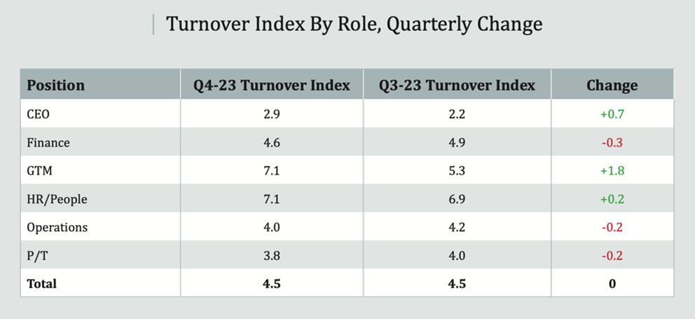 Turnover Index By Role, Quarterly Change
