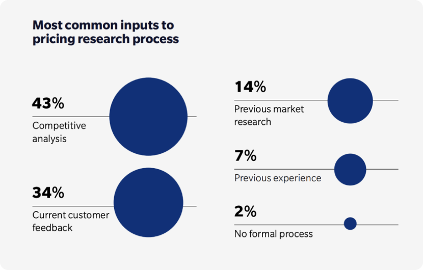 SaaS price research process