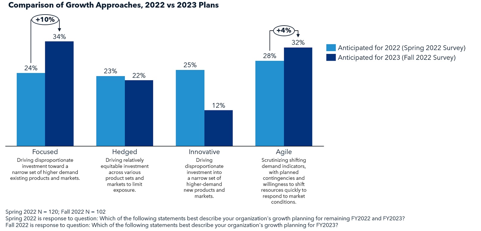 Growth Approach Chart