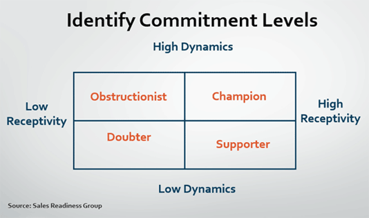 Identifying-Commitment-Levels-Chart