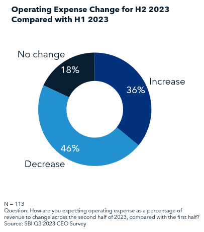 Operating Expense Change