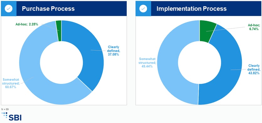 Purchase and Implementation Process