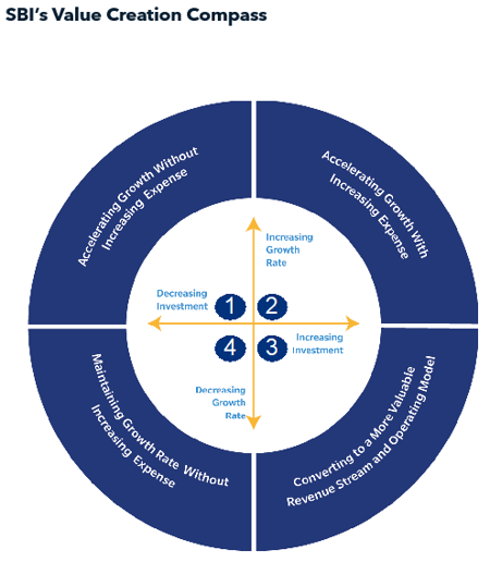 SBIs Value Creation Compass