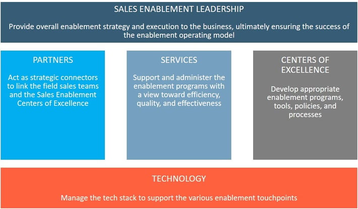 SE Operating Model