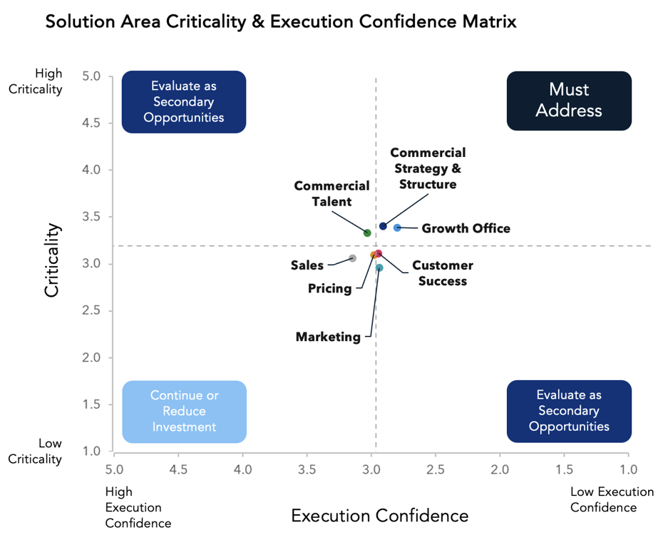 Solution Area Critically & Execution Confidence Matrix