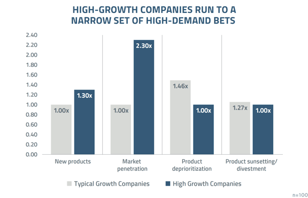 high-growth companies run to a narrow set of high demand bets