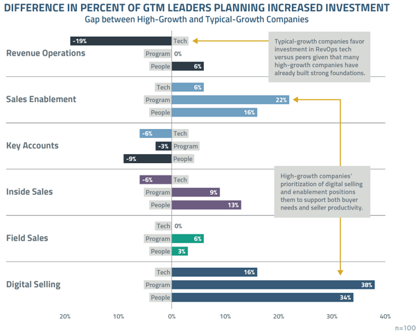 difference in percent of GTM leaders planning increased investment