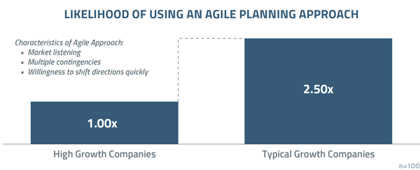 likelihood of using an agile planning approach