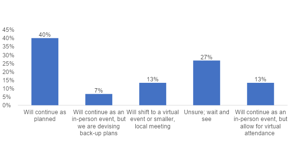 Only 13% of respondents have canceled large, in-person SKO events at this time.