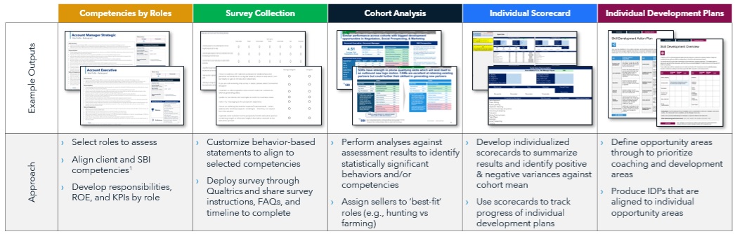 SBI's 5-Step Talent Assessment