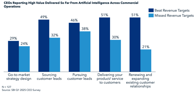 CEOs Reporting High Value Delivered So Far from Artificial Intelligence Across Commercial Operations