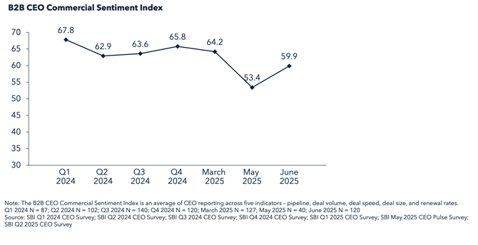 B2B CEO Commercial Sentiment Index