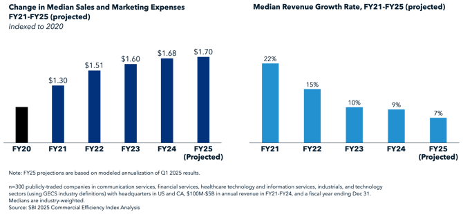 Change in Median Sales and Marketing Expenses