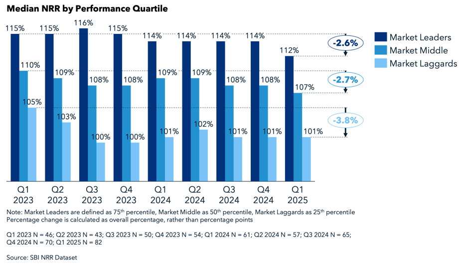 Median NRR by Performance Quartile