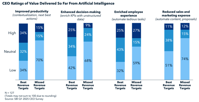 CEO Rating of Value Delivered So Far From Artificial Intelligence