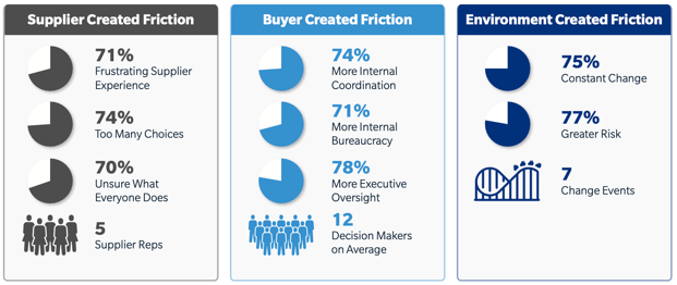 Three Main Sources of Buying Friction