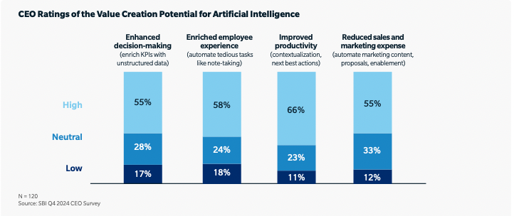 Stop Experimenting, Start Executing: How CEOs are Using AI to ...