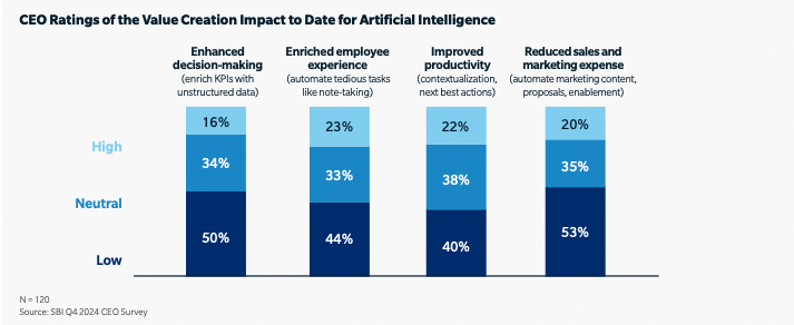 Stop Experimenting, Start Executing: How CEOs are Using AI to ...