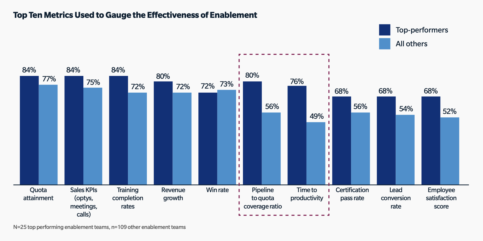 Top Ten Metrics Used to Gauge the Effectiveness of Enablement