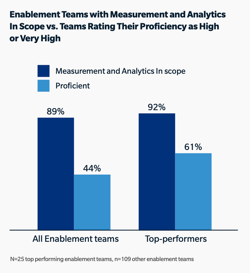 Enablement Teams with Measurement and Analytics in Scope vs. Teams Rating Their Proficiency as High or Very High