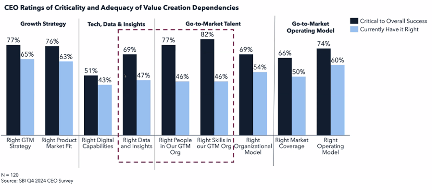 CEO ratings of criticality and adequacy of value creation dependancies