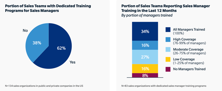 Portion of sales teams with dedicated training programs for sales managers