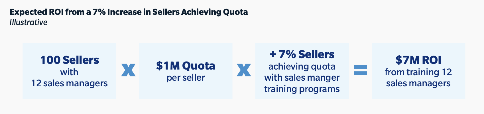 Expected ROI from a 7% increase in sellers achieving quota