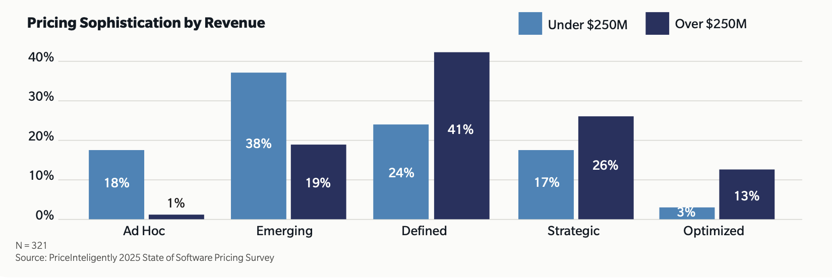 Pricing Sophistication by Revenue