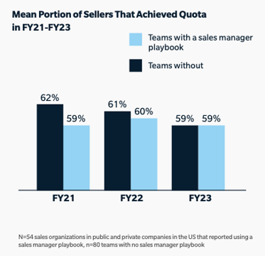 Mean Portion of Sellers that Achieved Quota in FY21-FY23