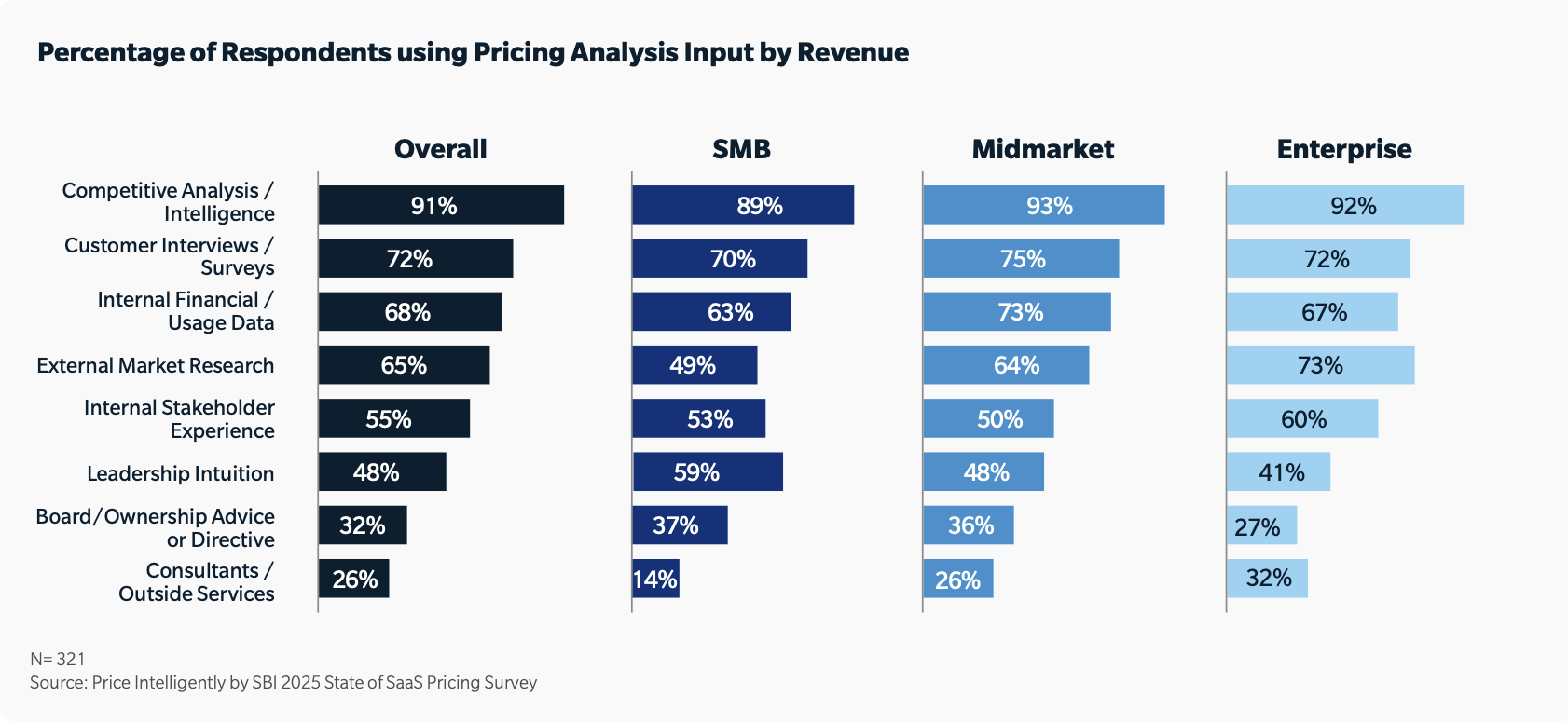 Percentage of Respondents Using Pricing Analysis Input by Revenue