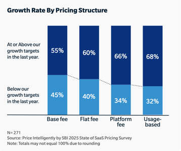 Growth Rate by Pricing Structure