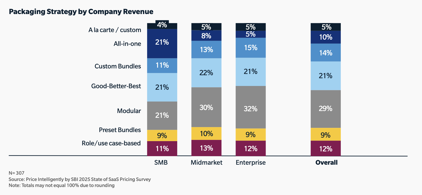 Packaging Strategy by Company Revenue
