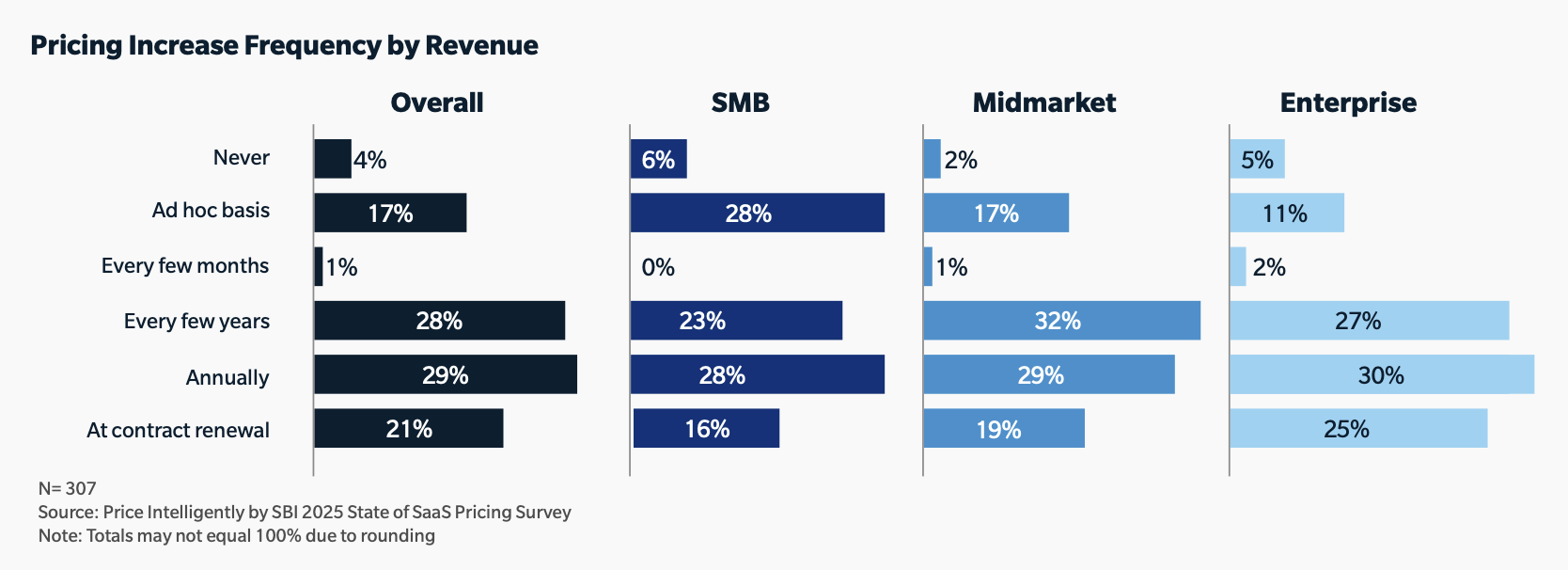Pricing Increase Frequency by Revenue
