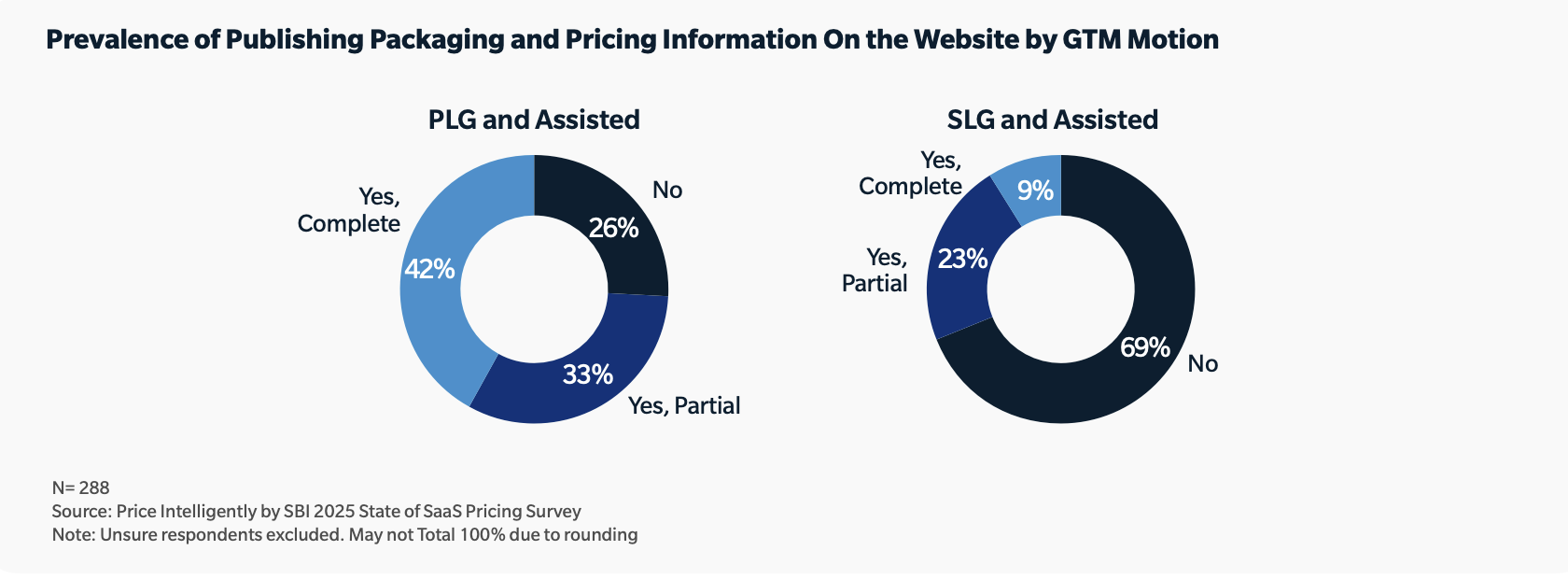 Prevalence of Publishing Packagin and Pricing Information on the Website by GTM Motion