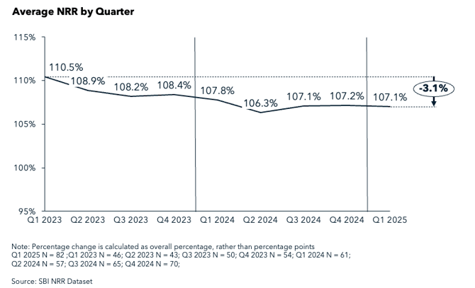 Average NRR by Quarter